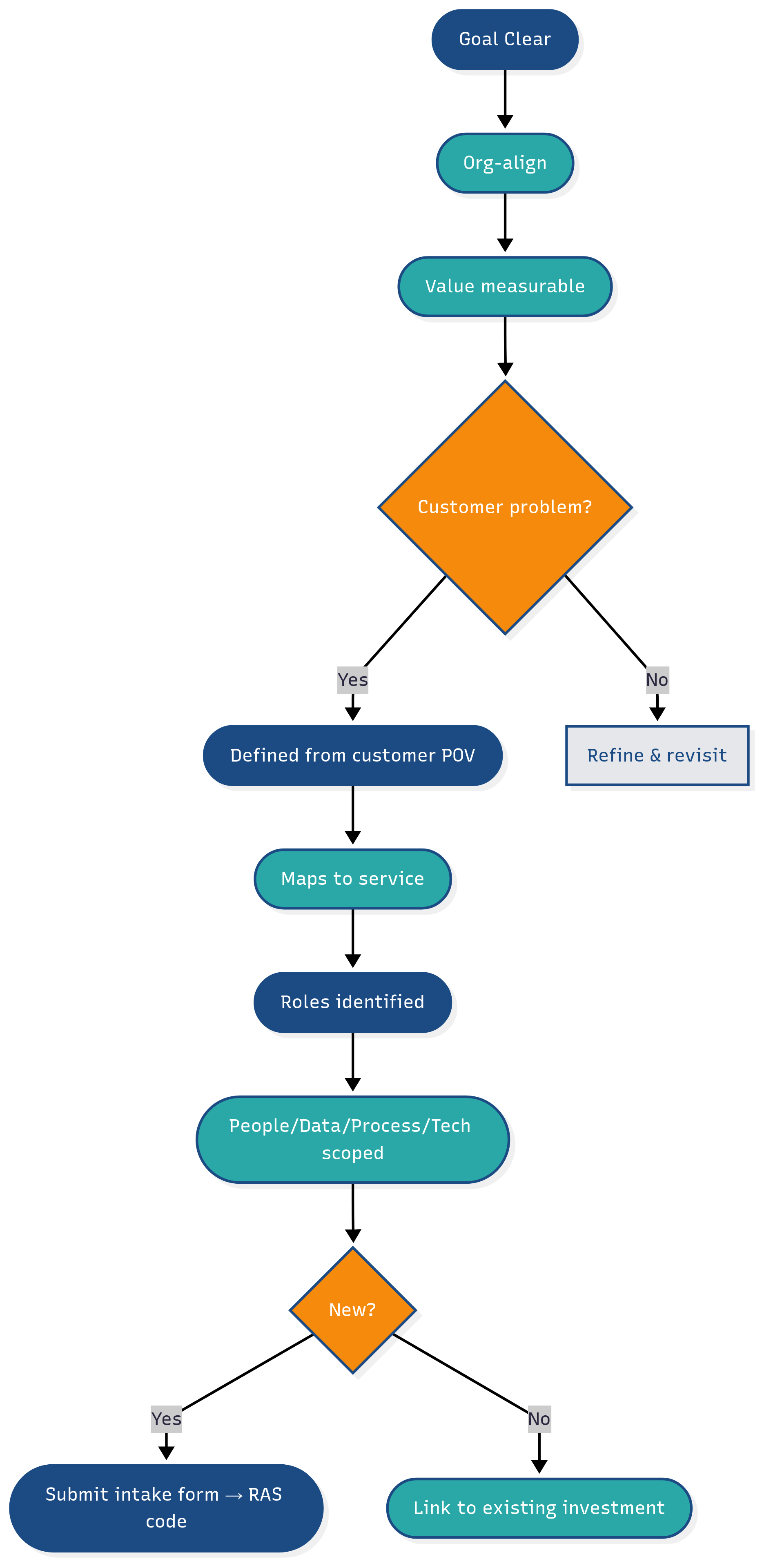 Product Intake Visualization